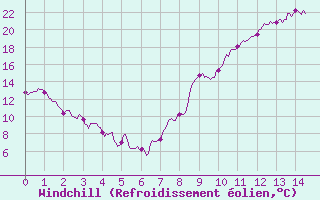 Courbe du refroidissement olien pour Saint-Christophe-sur-Nais (37)