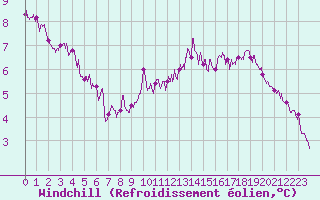 Courbe du refroidissement olien pour Angers-Marc (49)