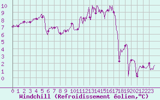 Courbe du refroidissement olien pour Le Mans (72)