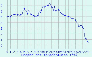 Courbe de tempratures pour Saint-Quentin (02)