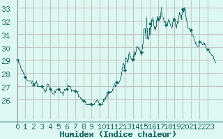 Courbe de l'humidex pour Istres (13)