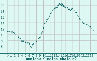 Courbe de l'humidex pour Montauban (82)