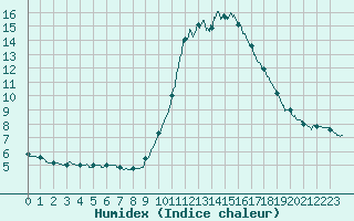 Courbe de l'humidex pour Cannes (06)