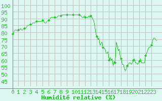 Courbe de l'humidit relative pour Als (30)