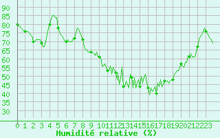 Courbe de l'humidit relative pour Meyrignac-l'Eglise (19)