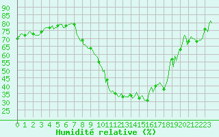Courbe de l'humidit relative pour Puy-Saint-Pierre (05)