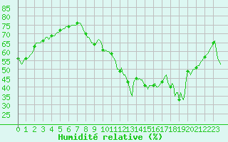 Courbe de l'humidit relative pour Castellbell i el Vilar (Esp)