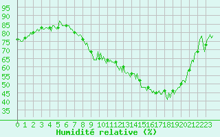 Courbe de l'humidit relative pour Potte (80)