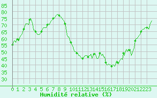 Courbe de l'humidit relative pour Verges (Esp)