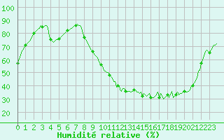 Courbe de l'humidit relative pour Chailles (41)
