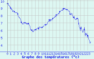 Courbe de tempratures pour Albert-Bray (80)