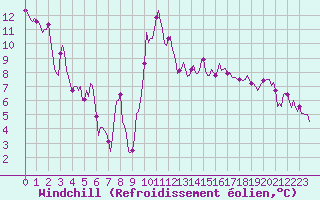 Courbe du refroidissement olien pour Saint-Julien-en-Quint (26)