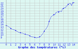 Courbe de tempratures pour Saint-Mars-la-Jaille (44)