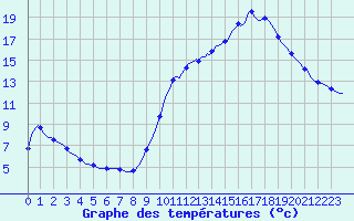 Courbe de tempratures pour Lhospitalet (46)