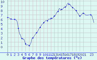 Courbe de tempratures pour Vaux-sur-Sre (Be)