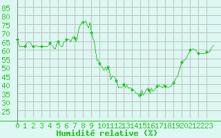 Courbe de l'humidit relative pour Neufchef (57)