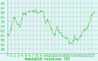Courbe de l'humidit relative pour Thorigny (85)