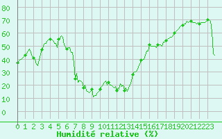 Courbe de l'humidit relative pour Selonnet - Chabanon (04)