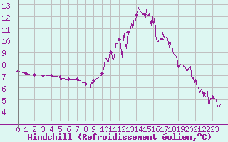 Courbe du refroidissement olien pour Besanon (25)