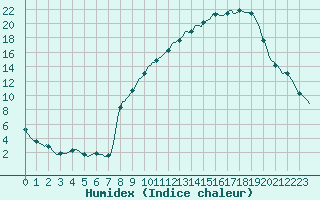 Courbe de l'humidex pour Rmering-ls-Puttelange (57)