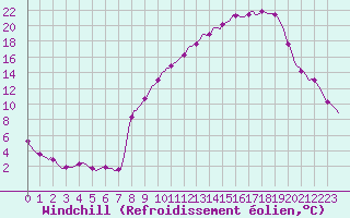 Courbe du refroidissement olien pour Rmering-ls-Puttelange (57)