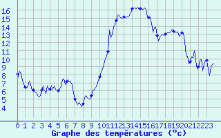 Courbe de tempratures pour Rosis (34)