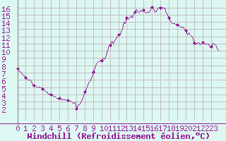 Courbe du refroidissement olien pour Avril (54)