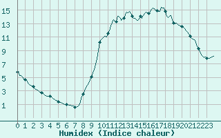 Courbe de l'humidex pour Saint-Philbert-sur-Risle (27)