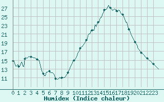 Courbe de l'humidex pour Breuillet (17)