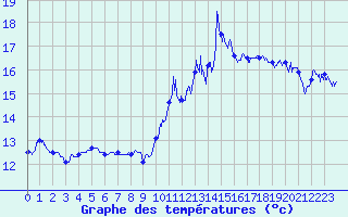 Courbe de tempratures pour Cap Bar (66)