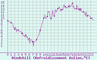 Courbe du refroidissement olien pour Herhet (Be)