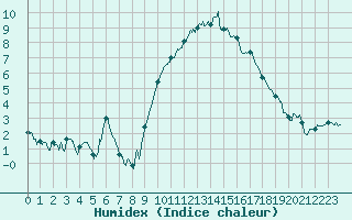 Courbe de l'humidex pour Istres (13)