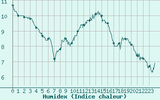 Courbe de l'humidex pour Bastia (2B)