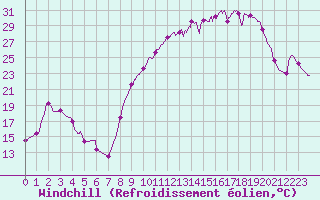Courbe du refroidissement olien pour Romorantin (41)