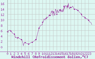 Courbe du refroidissement olien pour Pontoise - Cormeilles (95)