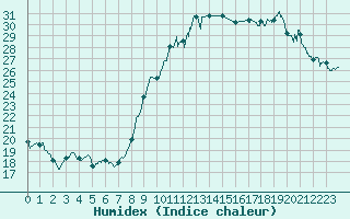 Courbe de l'humidex pour Luxeuil (70)