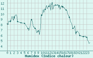 Courbe de l'humidex pour Lorient (56)