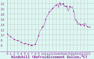 Courbe du refroidissement olien pour Brianon (05)