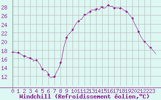 Courbe du refroidissement olien pour Valleroy (54)