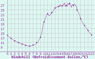 Courbe du refroidissement olien pour Chamonix-Mont-Blanc (74)