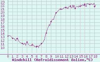 Courbe du refroidissement olien pour Aubagne (13)