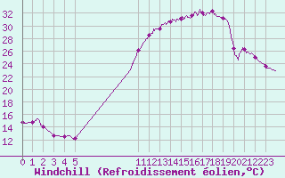 Courbe du refroidissement olien pour Charleville-Mzires (08)
