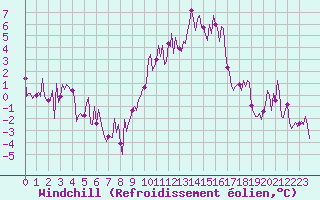 Courbe du refroidissement olien pour Engins (38)