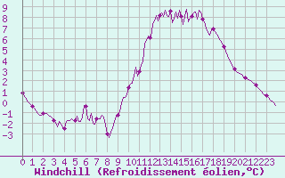 Courbe du refroidissement olien pour Lasne (Be)
