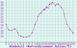 Courbe du refroidissement olien pour Epinal (88)