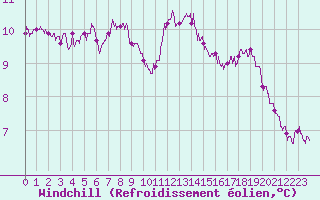 Courbe du refroidissement olien pour Chartres (28)