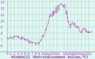 Courbe du refroidissement olien pour Melun (77)