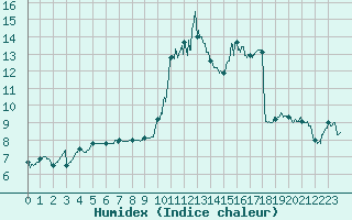 Courbe de l'humidex pour Albert-Bray (80)
