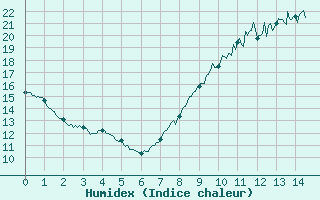 Courbe de l'humidex pour Saint-Dizier (52)