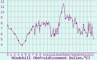 Courbe du refroidissement olien pour Mouilleron-le-Captif (85)